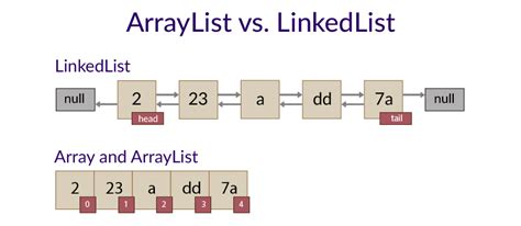 std linked list|arraylist vs linkedlist in java.